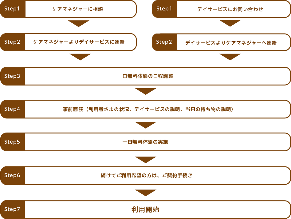 ご利用までの流れ